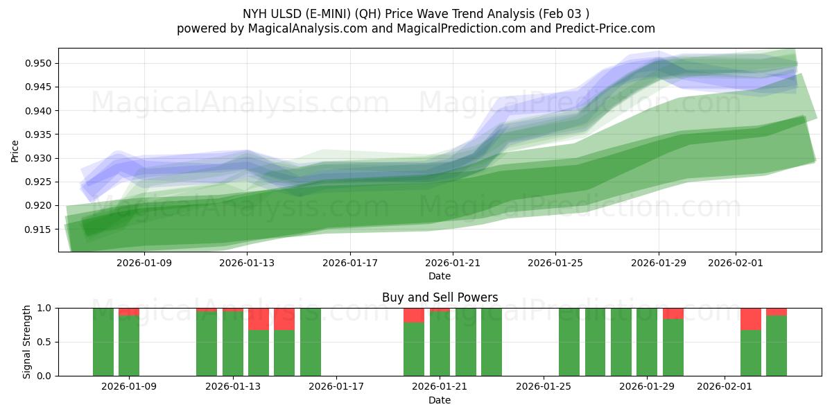  NYH ULSD (E-MINI) (QH) Support and Resistance area (02 Feb) 