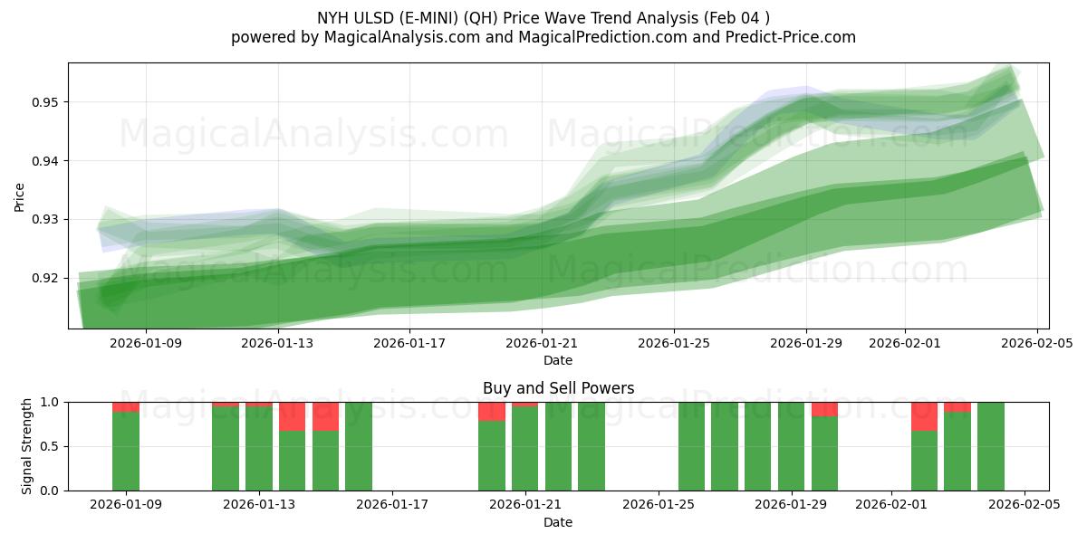  NYH ULSD (E-MINI) (QH) Support and Resistance area (03 Feb) 