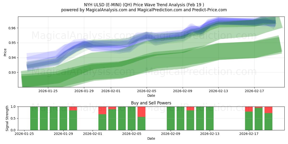  NYH ULSD (E-MINI) (QH) Support and Resistance area (18 Feb) 