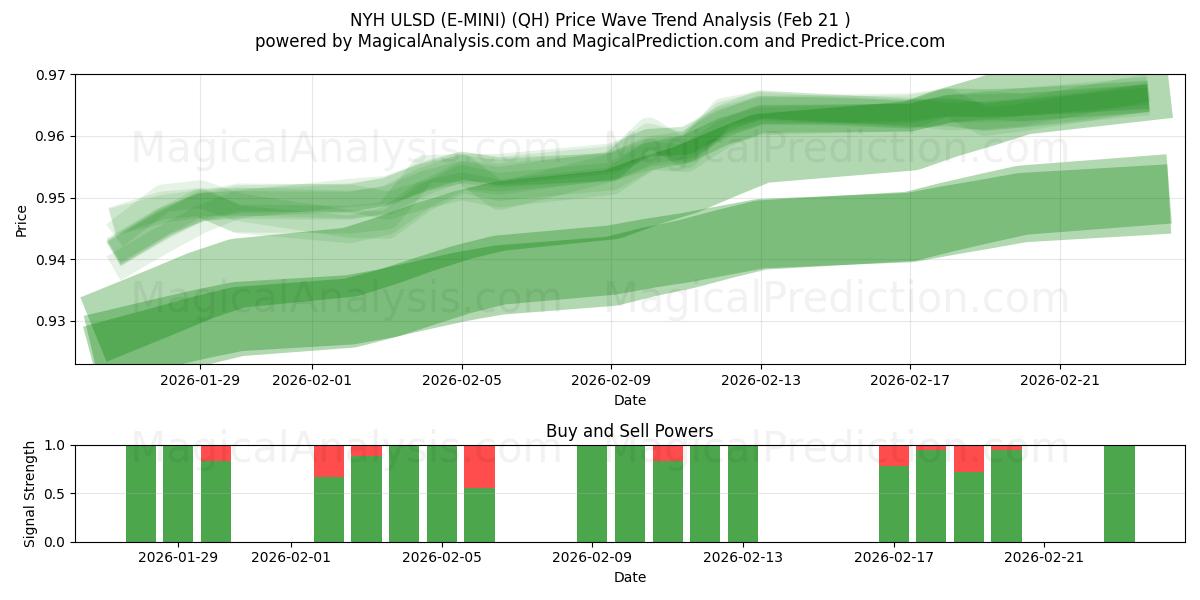  NYH ULSD (E-MINI) (QH) Support and Resistance area (20 Feb) 