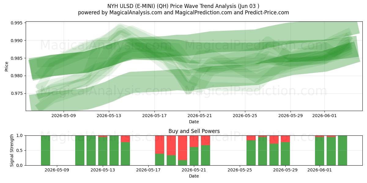  NYH ULSD(E-미니) (QH) Support and Resistance area (02 Jun) 