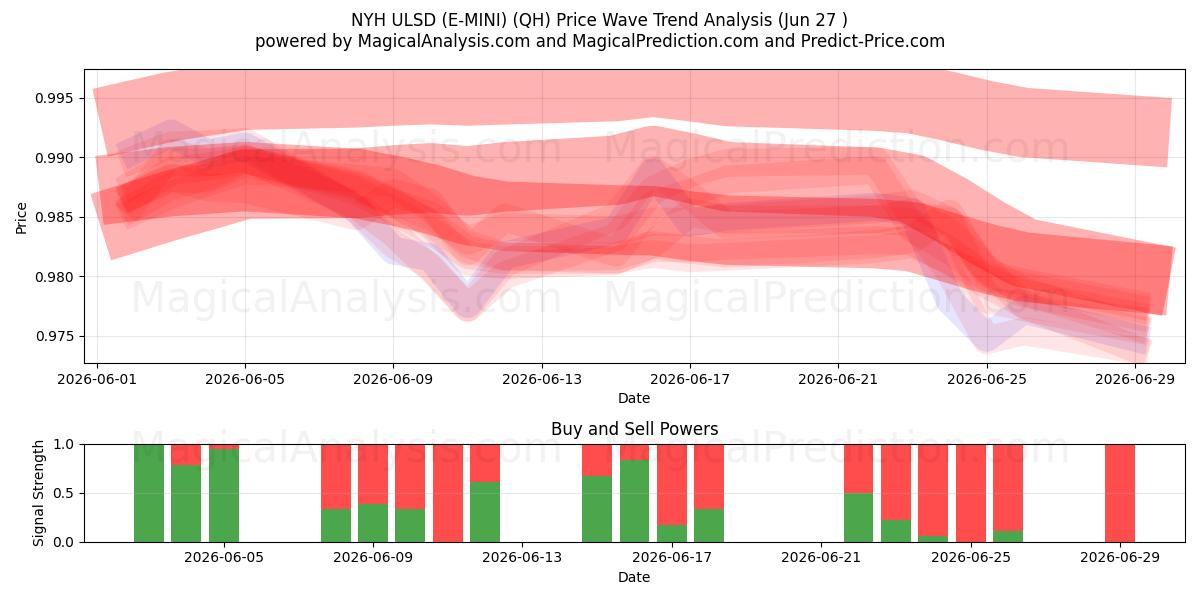  New York ULSD (E-MINI) (QH) Support and Resistance area (26 Jun) 