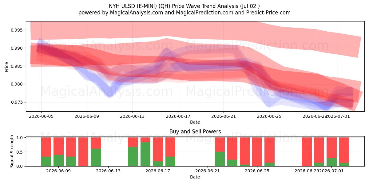  NYH ULSD (E-MINI) (QH) Support and Resistance area (01 Jul) 