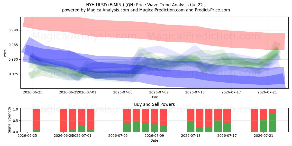  NYH ULSD (E-MINI) (QH) Support and Resistance area (21 Jul) 