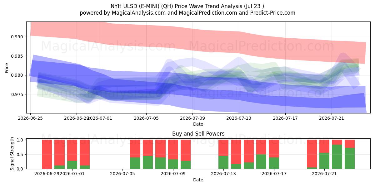  NYH ULSD (E-MINI) (QH) Support and Resistance area (22 Jul) 