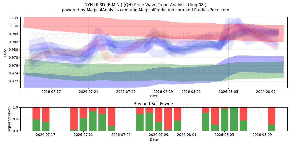  NYH ULSD (E-MINI) (QH) Support and Resistance area (07 Aug) 