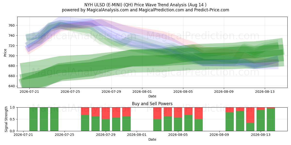  NYH ULSD (E-MINI) (QH) Support and Resistance area (13 Aug) 