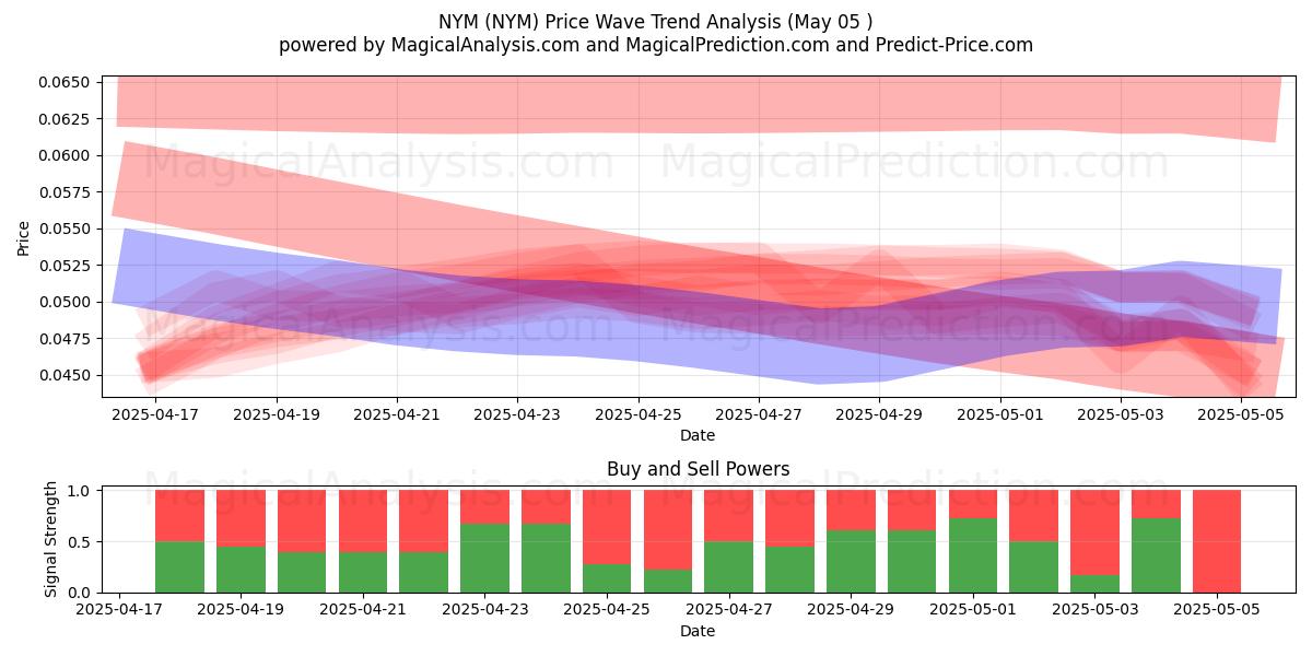NYM (NYM) Support and Resistance area (05 May) NYM (NYM) Support and Resistance area (05 May)