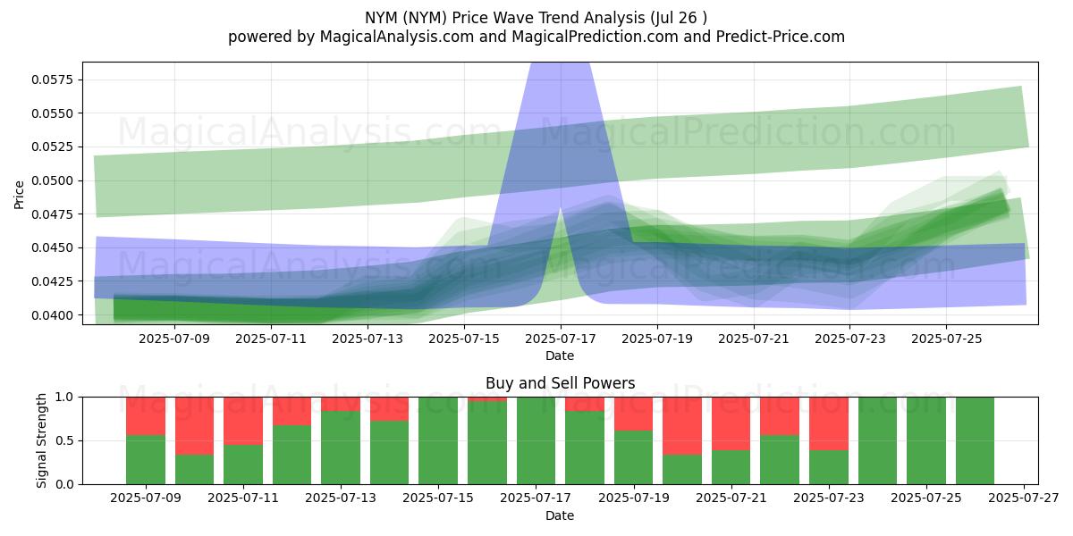  NYM (NYM) Support and Resistance area (25 Jul) 