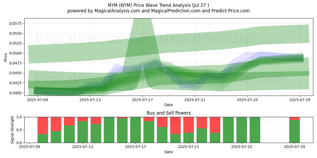 NYM (NYM) Support and Resistance area (26 Jul) 