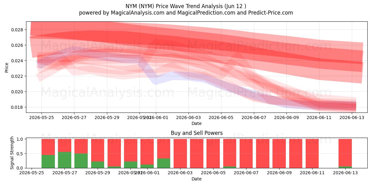  NYM (NYM) Support and Resistance area (11 Jun) 