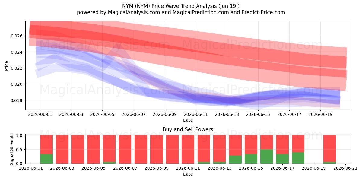  Нью-Йорк (NYM) Support and Resistance area (18 Jun) 
