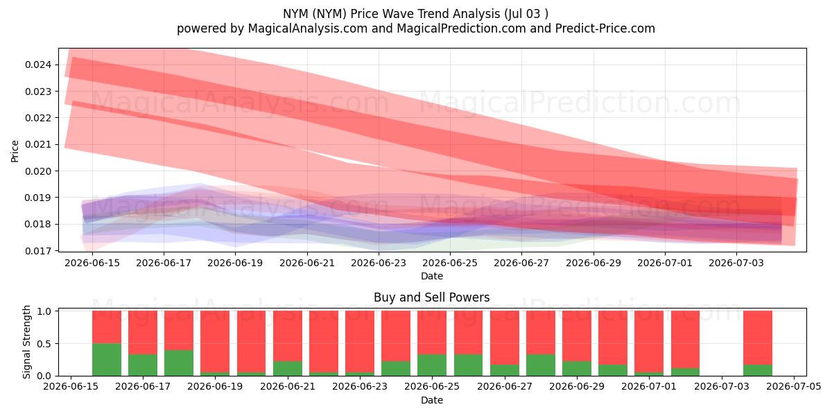  纽约市 (NYM) Support and Resistance area (02 Jul) 