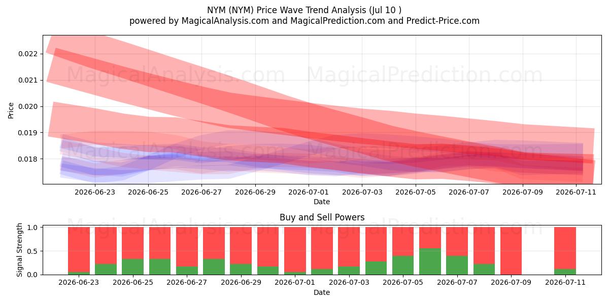  NYM (NYM) Support and Resistance area (09 Jul) 