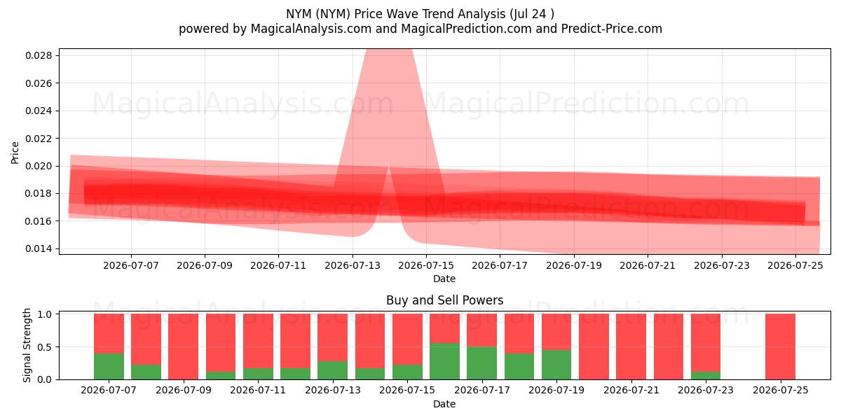  New York (NYM) Support and Resistance area (23 Jul) 