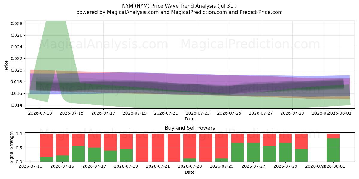  New York (NYM) Support and Resistance area (30 Jul) 