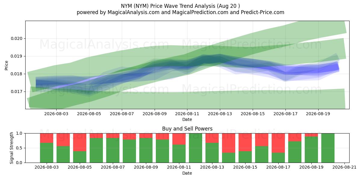 NYM (NYM) Support and Resistance area (19 Aug) 