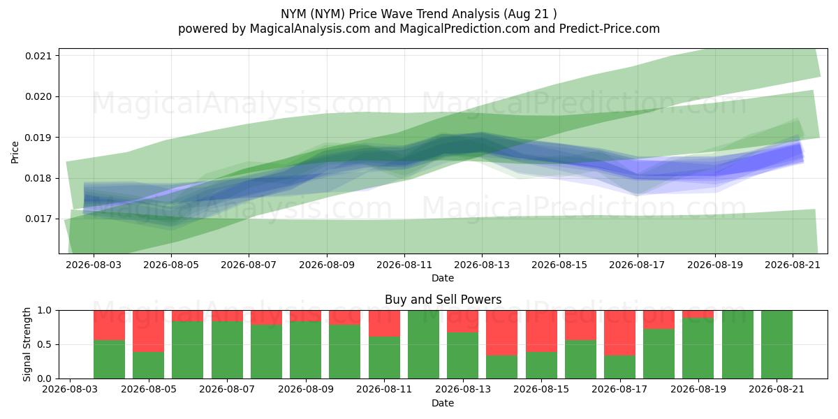  NYM (NYM) Support and Resistance area (20 Aug) 