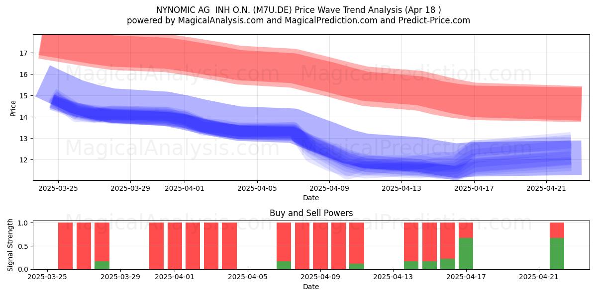  NYNOMIC AG  INH O.N. (M7U.DE) Support and Resistance area (18 Apr) 