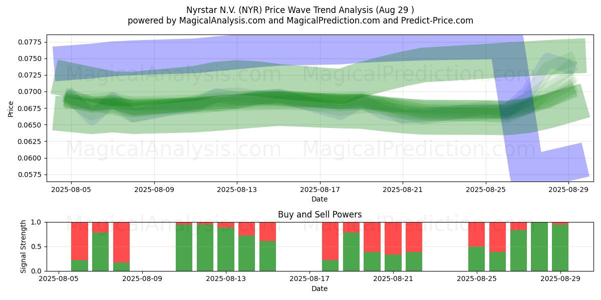 Nyrstar N.V. (NYR) Support and Resistance area (28 Aug) Nyrstar N.V. (NYR) Support and Resistance area (28 Aug)