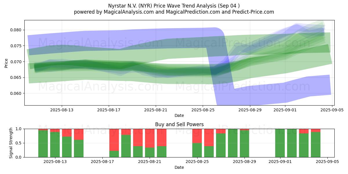  Nyrstar N.V. (NYR) Support and Resistance area (29 Aug) 