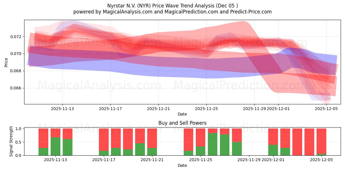  Nyrstar N.V. (NYR) Support and Resistance area (04 Dec) 