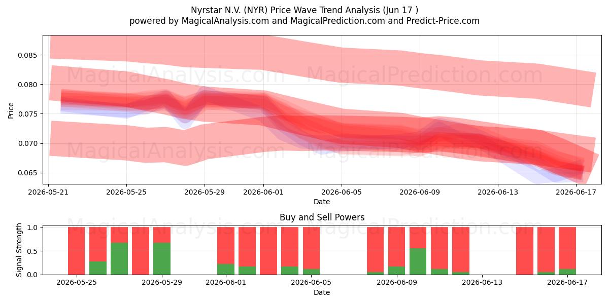  Nyrstar N.V. (NYR) Support and Resistance area (10 Jun) 