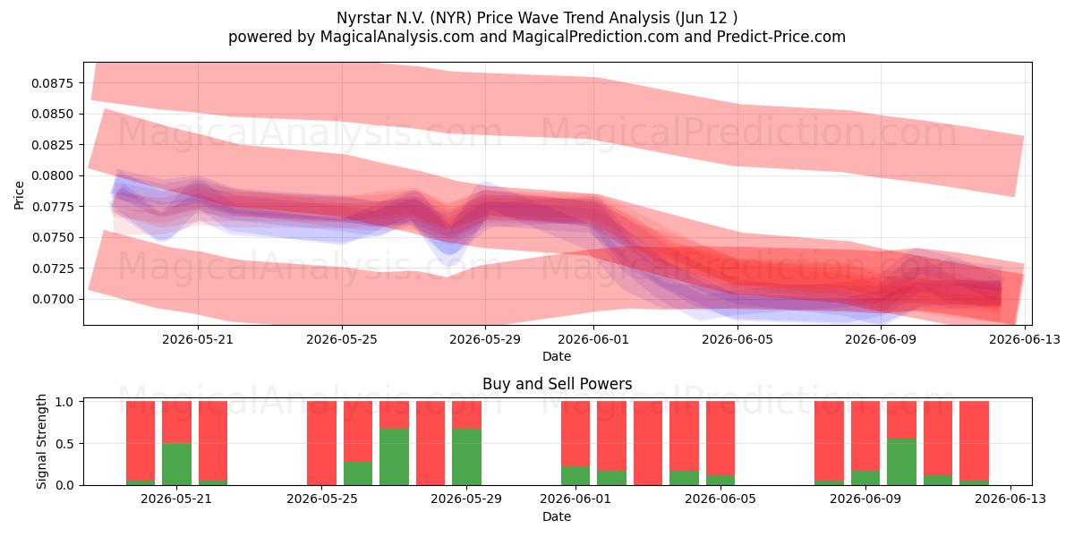  Nyrstar N.V. (NYR) Support and Resistance area (11 Jun) 