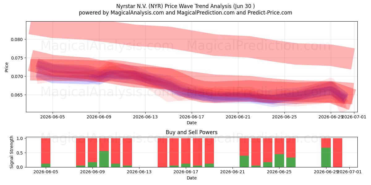  Nyrstar N.V. (NYR) Support and Resistance area (29 Jun) 