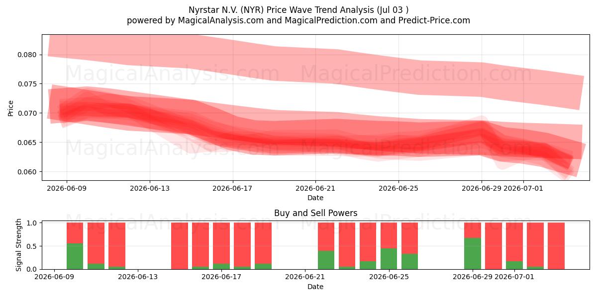 Nyrstar N.V. (NYR) Support and Resistance area (02 Jul) 