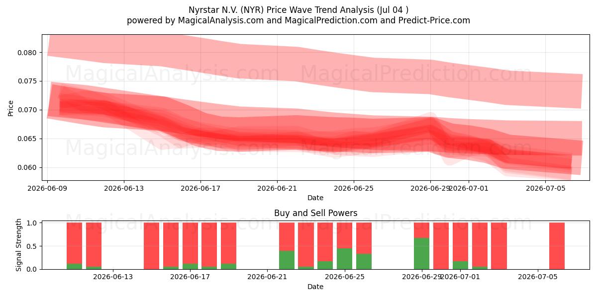  Nyrstar N.V. (NYR) Support and Resistance area (03 Jul) 