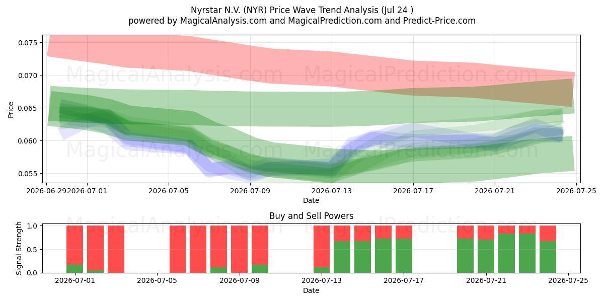  Nyrstar N.V. (NYR) Support and Resistance area (23 Jul) 