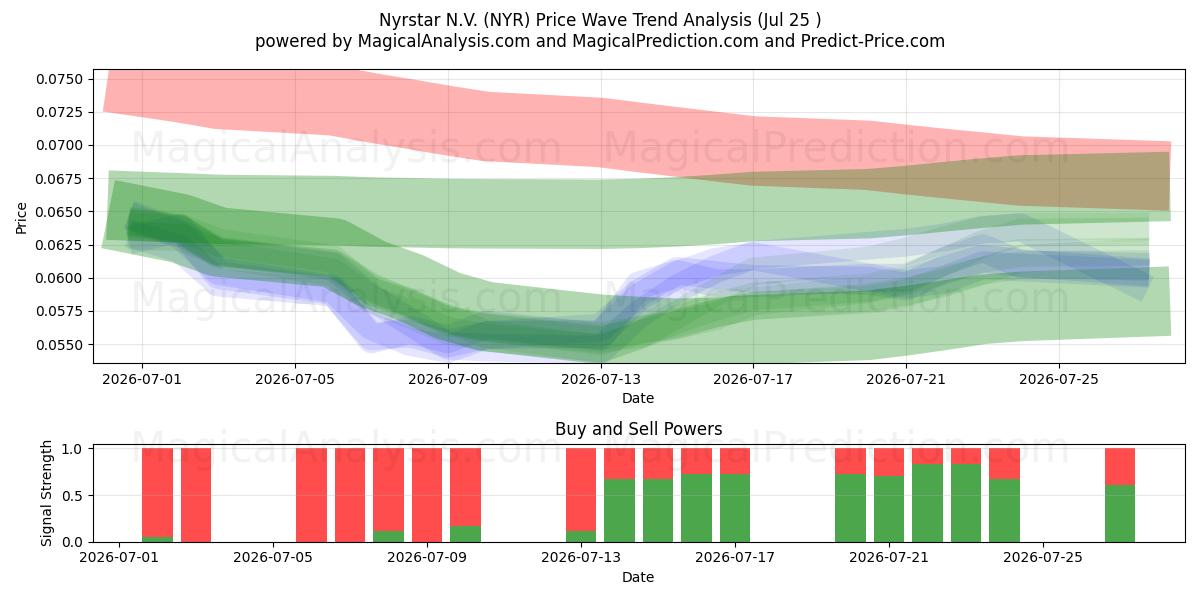  Nyrstar N.V. (NYR) Support and Resistance area (24 Jul) 