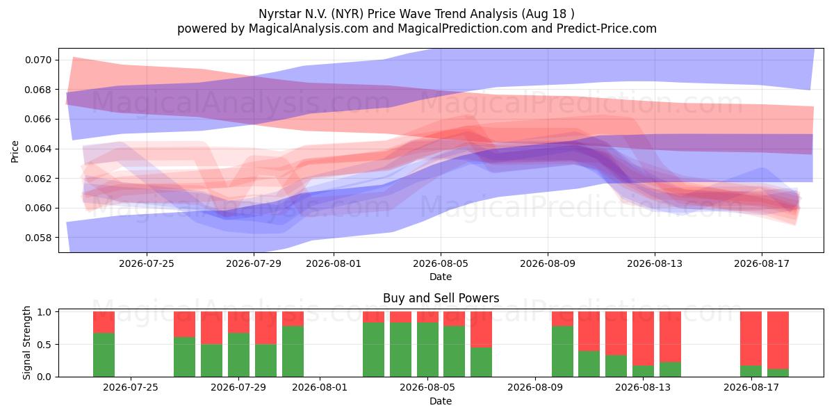  Nyrstar N.V. (NYR) Support and Resistance area (17 Aug) 