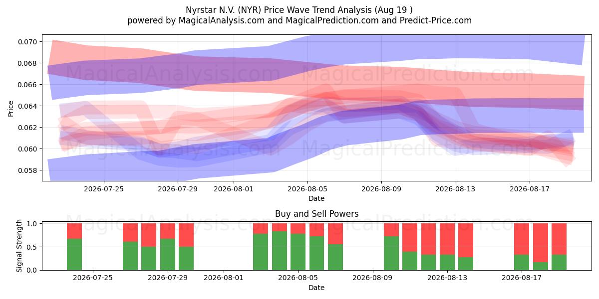  Nyrstar N.V. (NYR) Support and Resistance area (18 Aug) 