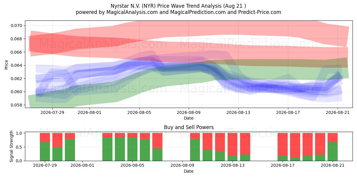  Nyrstar N.V. (NYR) Support and Resistance area (19 Aug) 