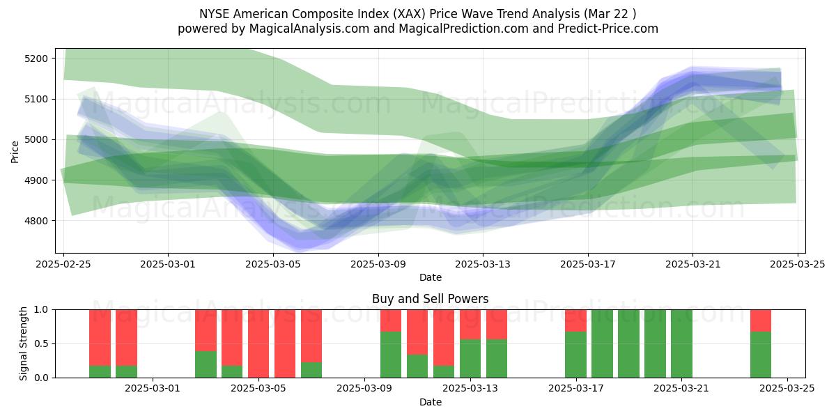  Indice composé américain NYSE (XAX) Support and Resistance area (22 Mar) 