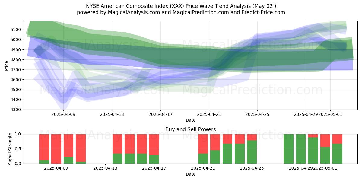  एनवाईएसई अमेरिकी समग्र सूचकांक (XAX) Support and Resistance area (02 May) 