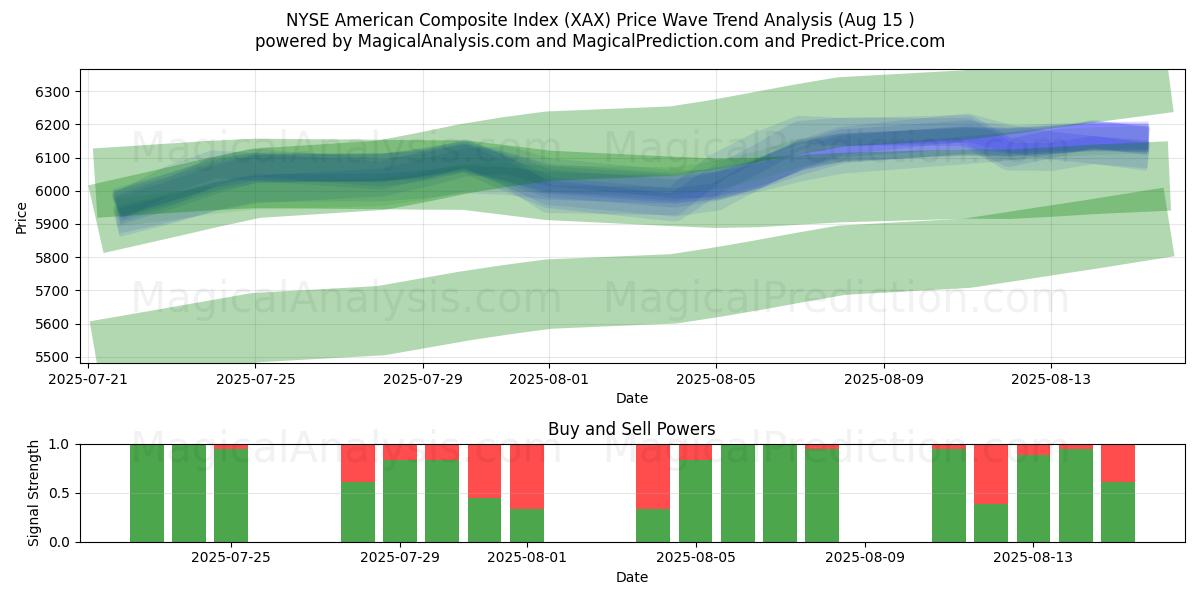  NYSE American Composite Index (XAX) Support and Resistance area (14 Aug) 