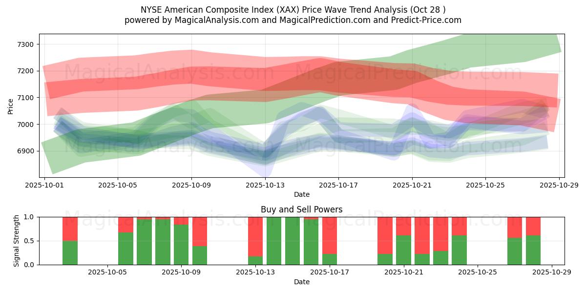 NYSE American Composite Index (XAX) Support and Resistance area (27 Oct)   NYSE American Composite Index (XAX) Support and Resistance area (27 Oct)