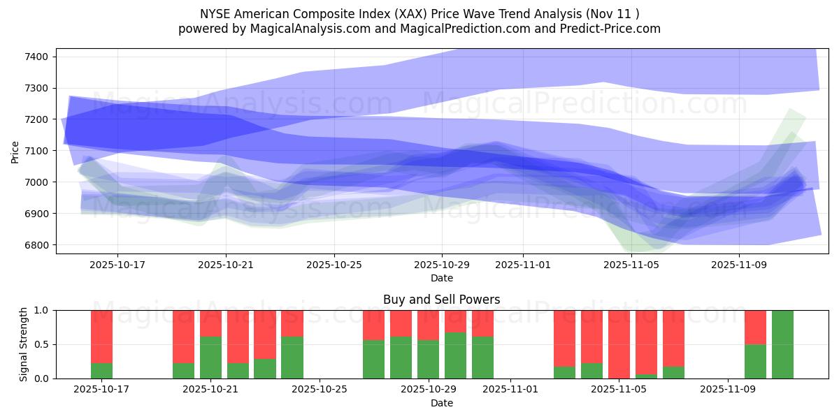  NYSE American Composite Index (XAX) Support and Resistance area (10 Nov) 