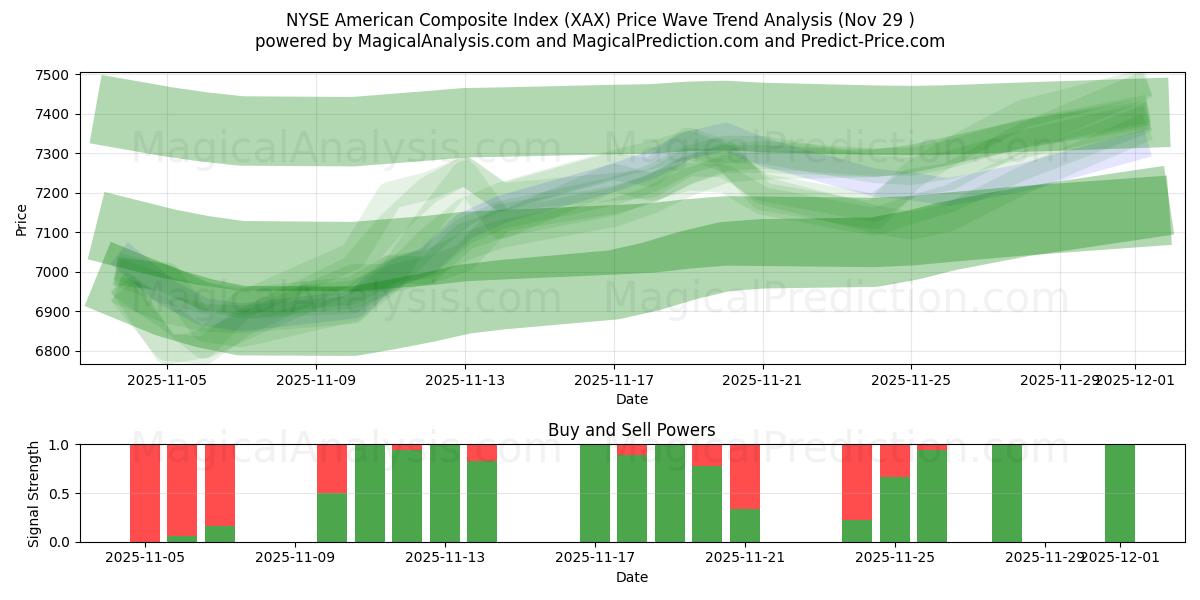  NYSEアメリカン総合指数 (XAX) Support and Resistance area (28 Nov) 