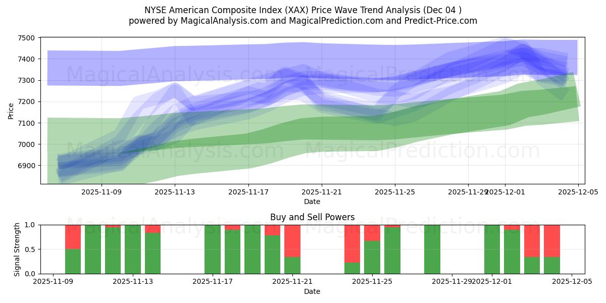  NYSE American Composite Index (XAX) Support and Resistance area (03 Dec) 