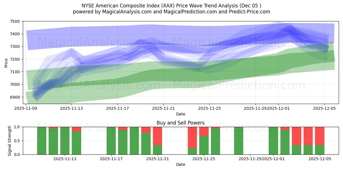  Американский композитный индекс NYSE (XAX) Support and Resistance area (04 Dec) 