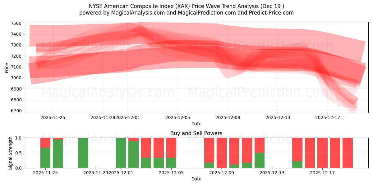  NYSE 미국종합지수 (XAX) Support and Resistance area (18 Dec) 