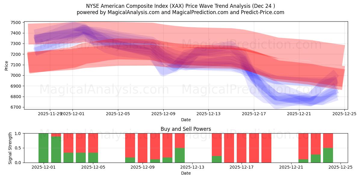  NYSE American Composite Index (XAX) Support and Resistance area (23 Dec) 