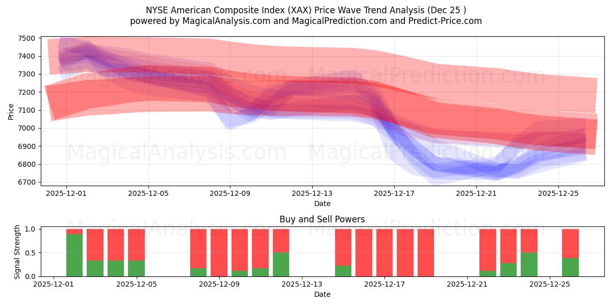  NYSE American Composite Index (XAX) Support and Resistance area (24 Dec) 