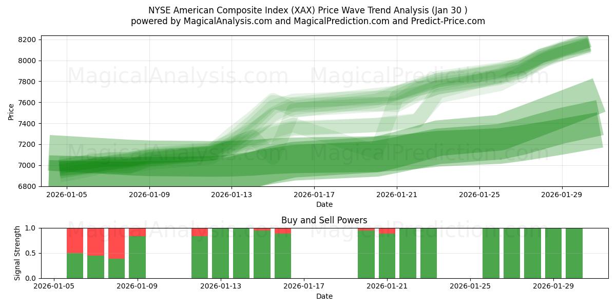  NYSE American Composite Index (XAX) Support and Resistance area (29 Jan) 