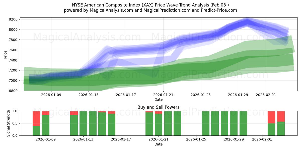  NYSE 미국종합지수 (XAX) Support and Resistance area (02 Feb) 
