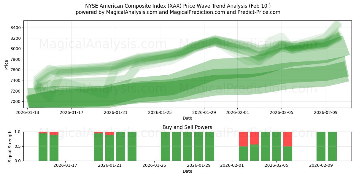  NYSE American Composite Index (XAX) Support and Resistance area (09 Feb) 